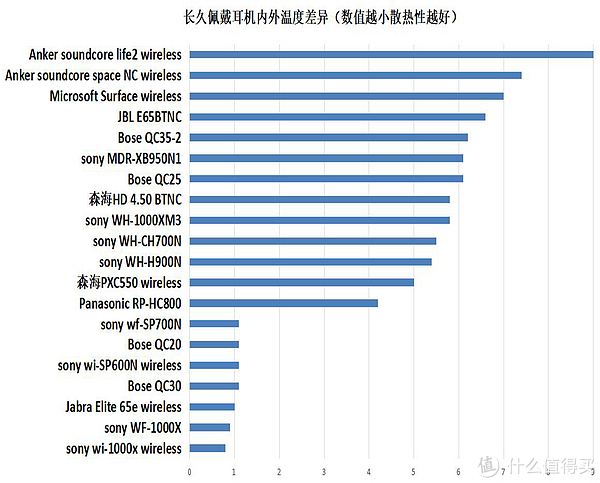 佩戴闷热程度排名