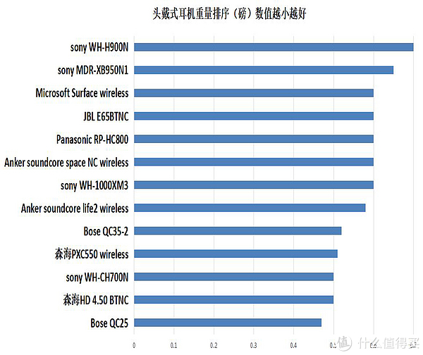 13款头戴式耳机重量排名