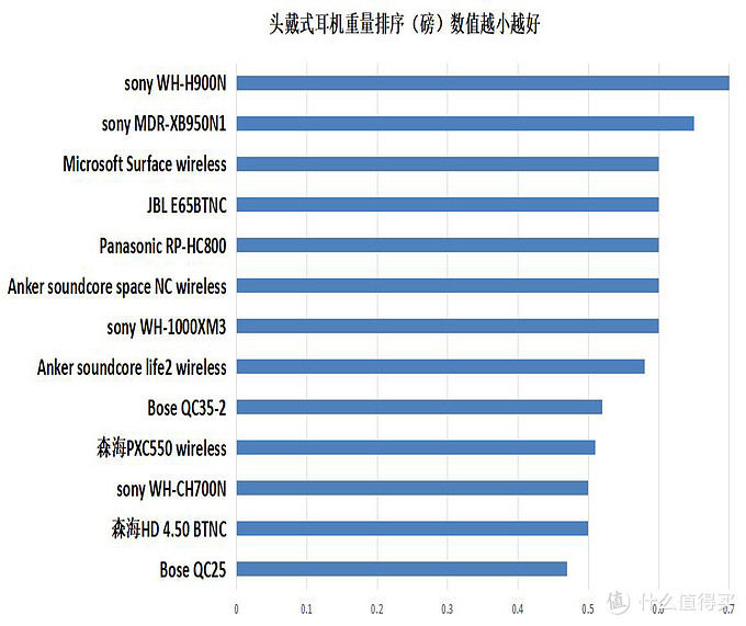 13款头戴式耳机重量排名