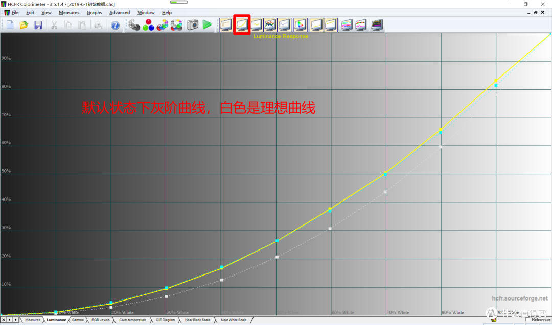 这是默认的灰阶曲线，白色是理想值，黄色是现在的值，明显比理想值偏高，这应该是gamma偏低，反映在曲线上就是偏高的
