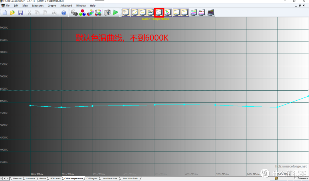 默认色温曲线，只有不到6000K，明显偏低，反映出来就是偏黄
