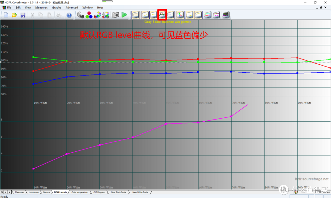 默认RGB level曲线，可以看到蓝色偏少，三条曲线不重合，所以色温偏低