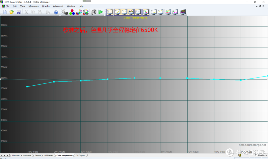 调试之后，色温几乎全程都维持在6500K