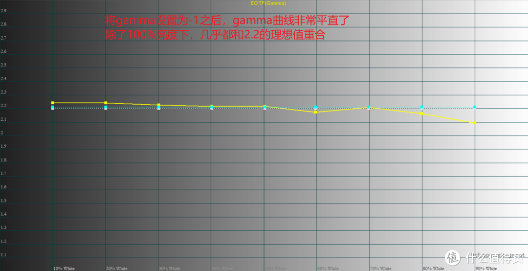 gamma值，完美达到2.2的理想值