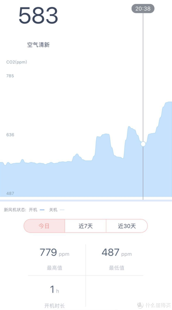 20:38测试开始室内二氧化碳浓度583