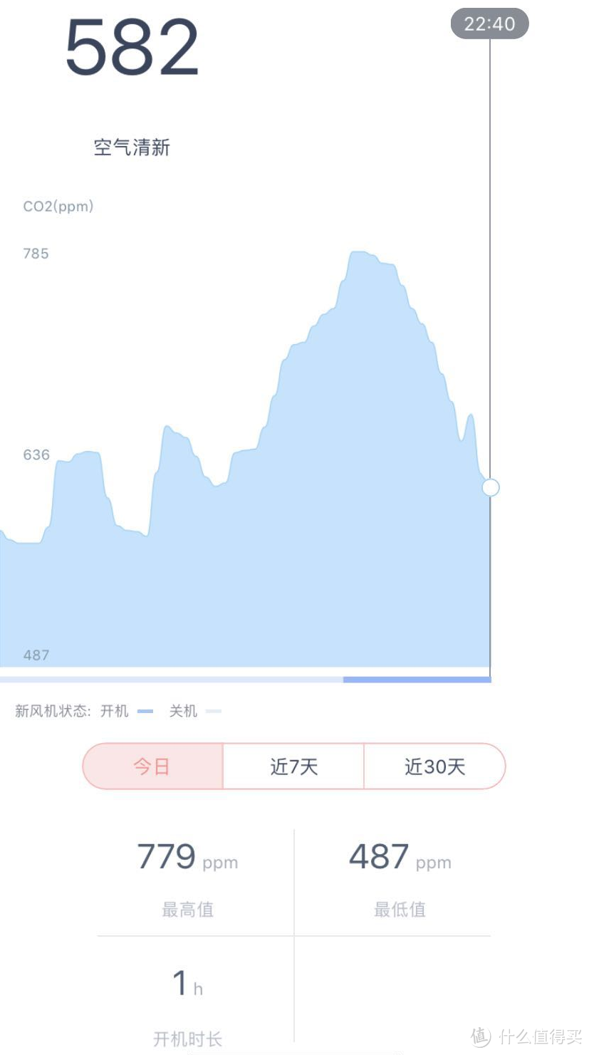 22:40室内二氧化碳降为582测试结束