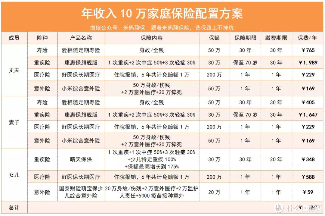 年收入10万的家庭该如何配置保险？