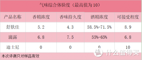 实验告诉你免洗洗手液哪家好？滴露_舒肤佳_迪士尼