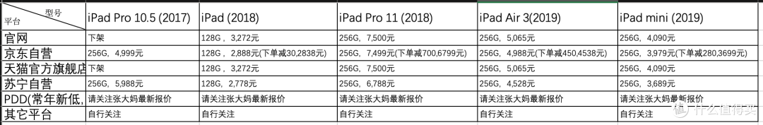 购物车里的iPad该做出抉择了!— 附参数对比及价格