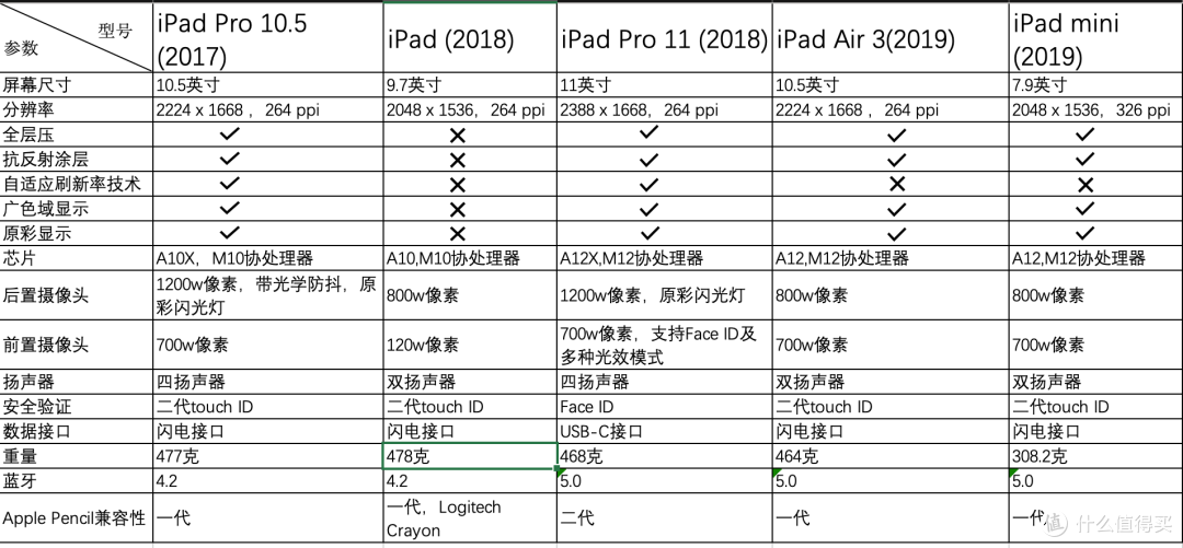 购物车里的iPad该做出抉择了!— 附参数对比及价格