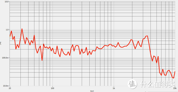 森海塞尔IE800 THD曲线/1kHz 94dB
