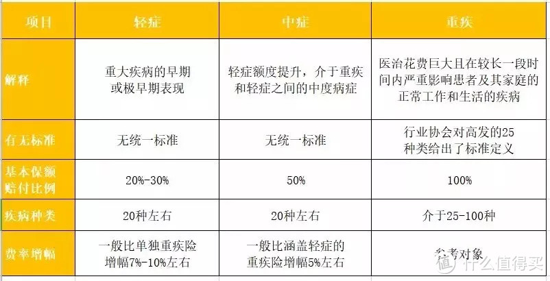 解读：轻症、中症和重疾，到底都是些什么？