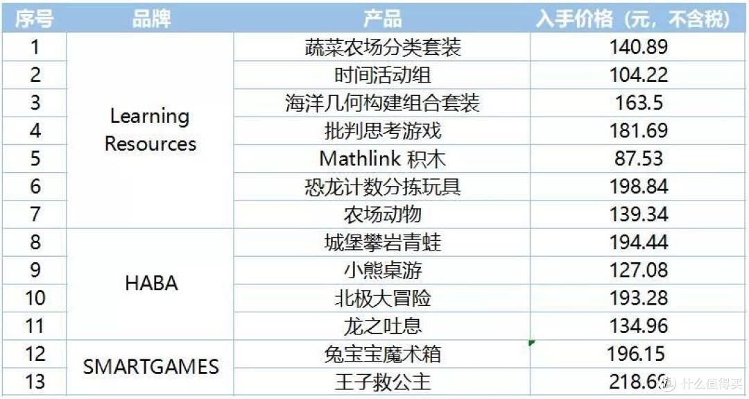 毛爸聊玩具:教育玩具品牌LR,有哪些冷门的好玩具?