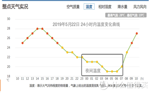 夏夜外界温度有4度的温差