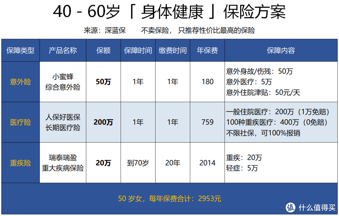 给爸妈买保险的最全攻略！两千块就解决