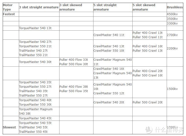 目前低速线性最好的俩攀爬540电机系列——HH magnum和好盈AXE