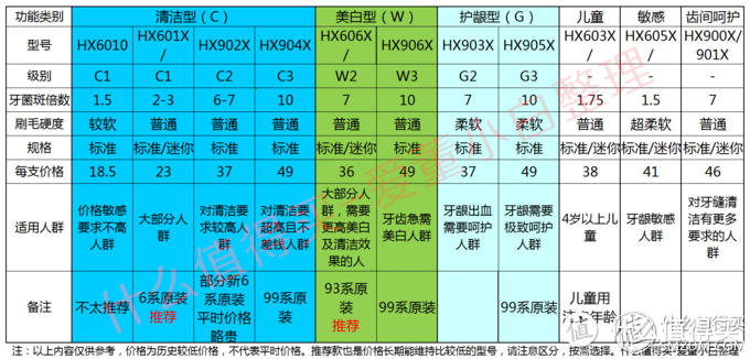 飞利浦电动牙刷和剃须刀如何选？值友精华评测、经验请收下！