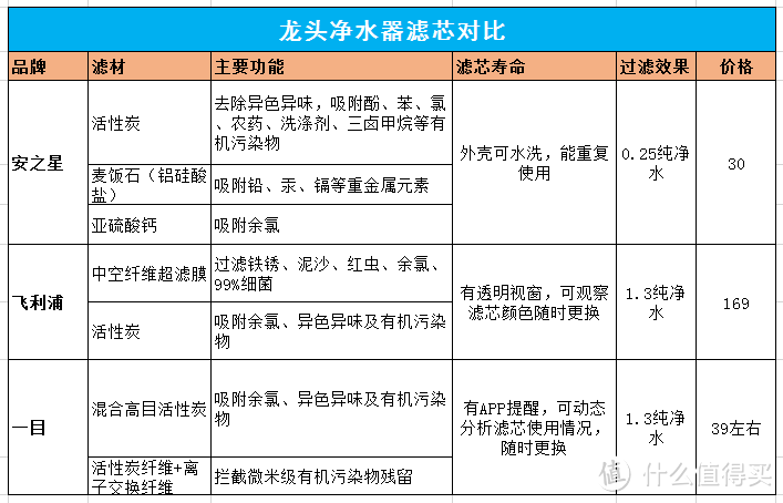 龙头净水器大PK，究竟谁才是真的王者？