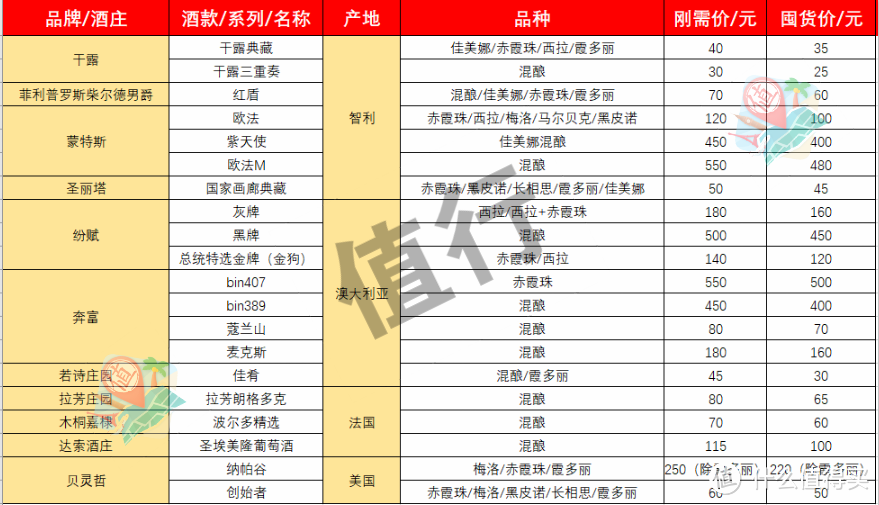 小甜酒选购推荐+20款常见电商红酒价格清单！变身达人！买酒其实很简单！