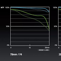 松下 LUMIX S PRO 70-200mm F4 I.O.S镜头画质测试(分辨率|暗角|虚化|畸变|色彩)