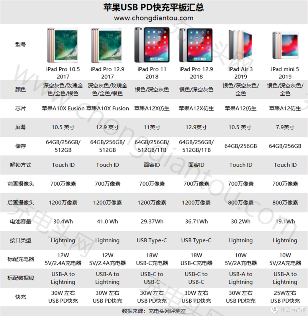 长至2m无惧束缚,CHOETECH迪奥科USB-C to Lightning数据线上手体验