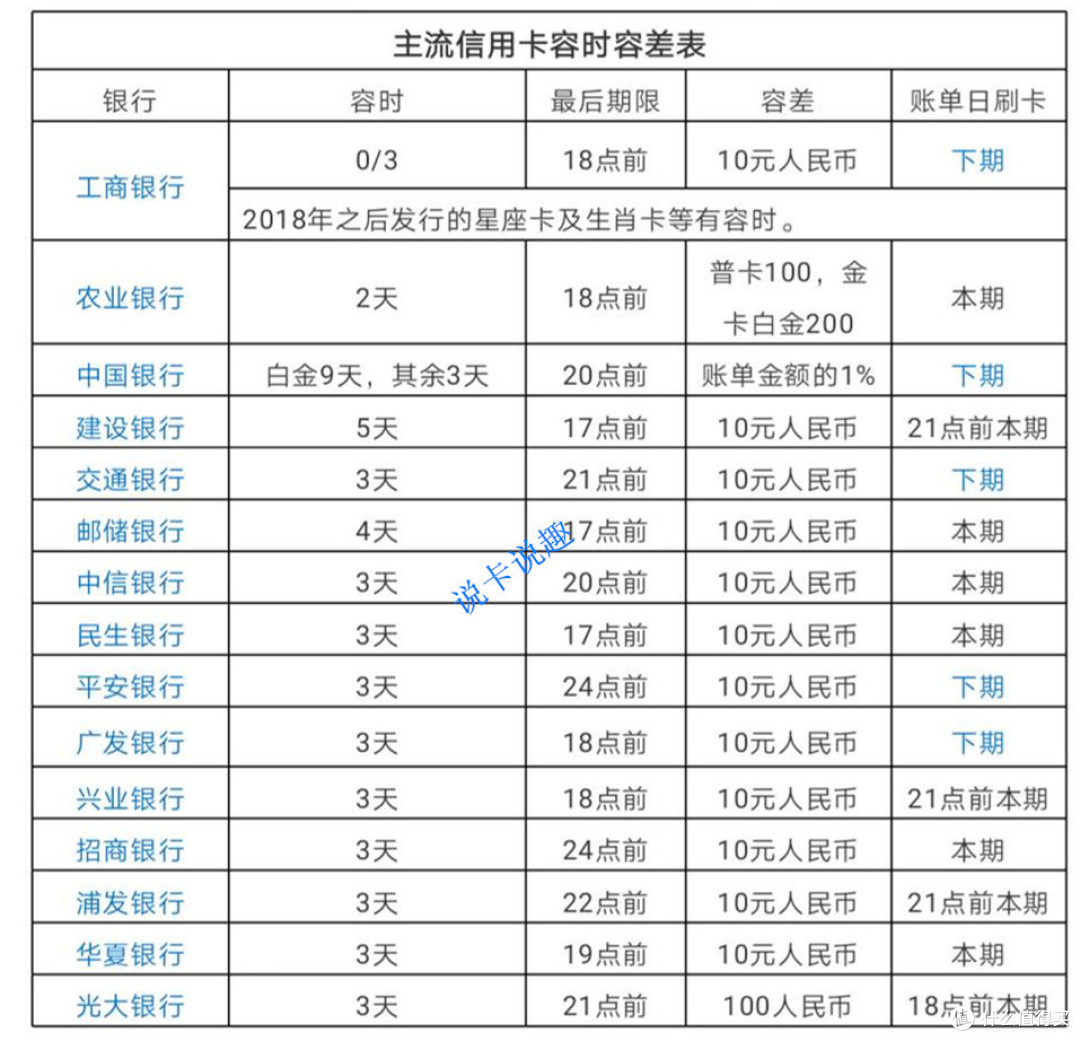各行加持好卡后，需要注意还款