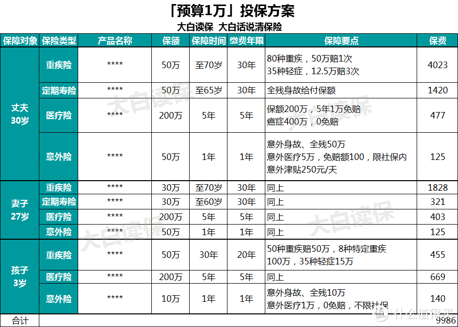 不同预算如何投保？推荐4款三口之家超高性价比方案