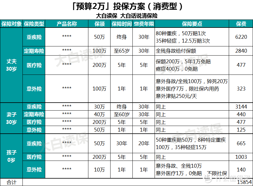 不同预算如何投保？推荐4款三口之家超高性价比方案