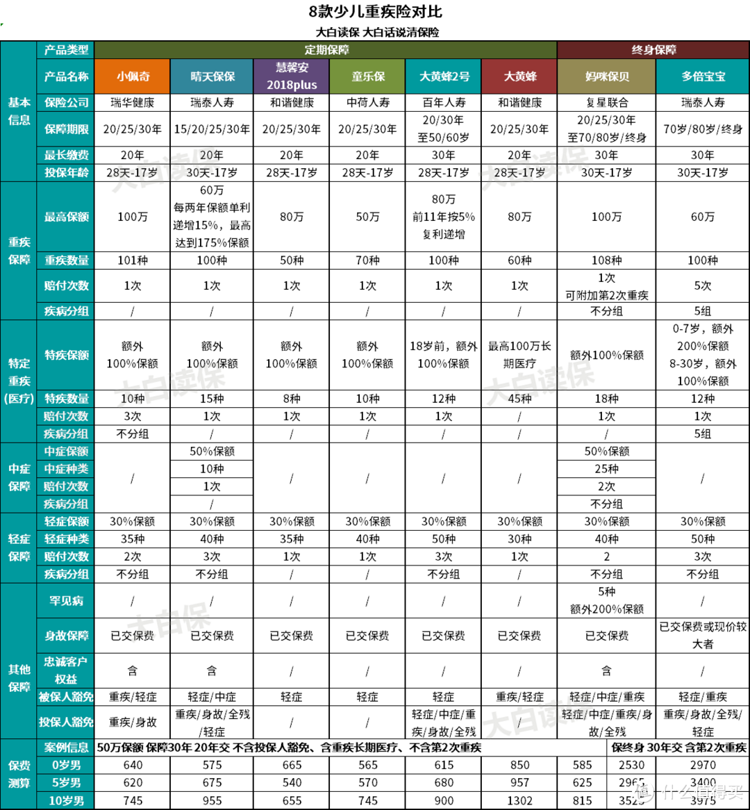 8款少儿重疾险大PK,哪一款值得买?