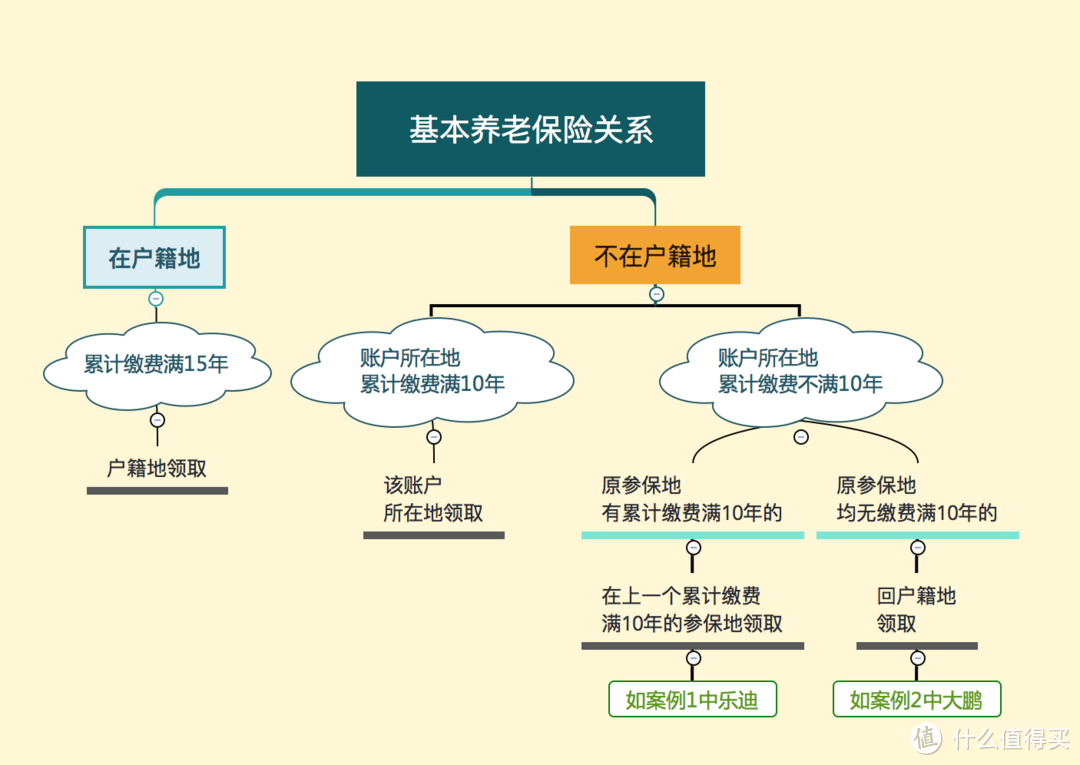 在多个城市交过社保养老金，最后如何才能领到最多？