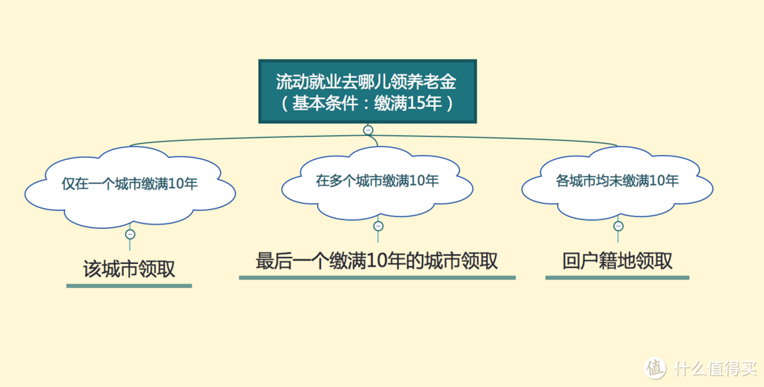 在多个城市交过社保养老金，最后如何才能领到最多？