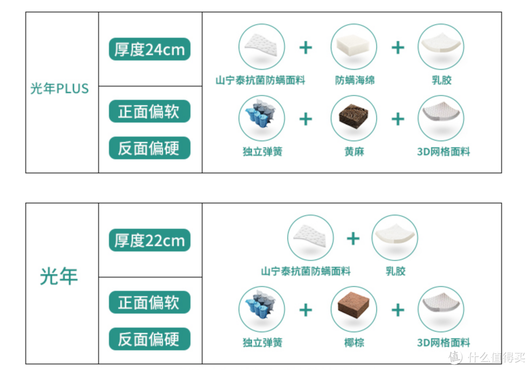 睡一张好的床垫，是种什么体验：喜临门 光年plus乳胶床垫