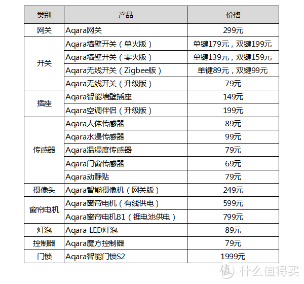 一篇看懂Aqara智能家居产品