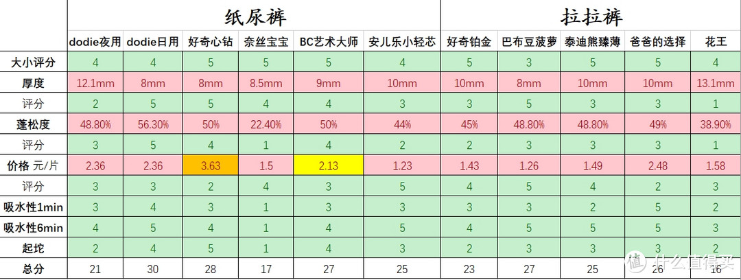 双胞胎养到破产！又好又便宜的尿不湿/拉拉裤选购！