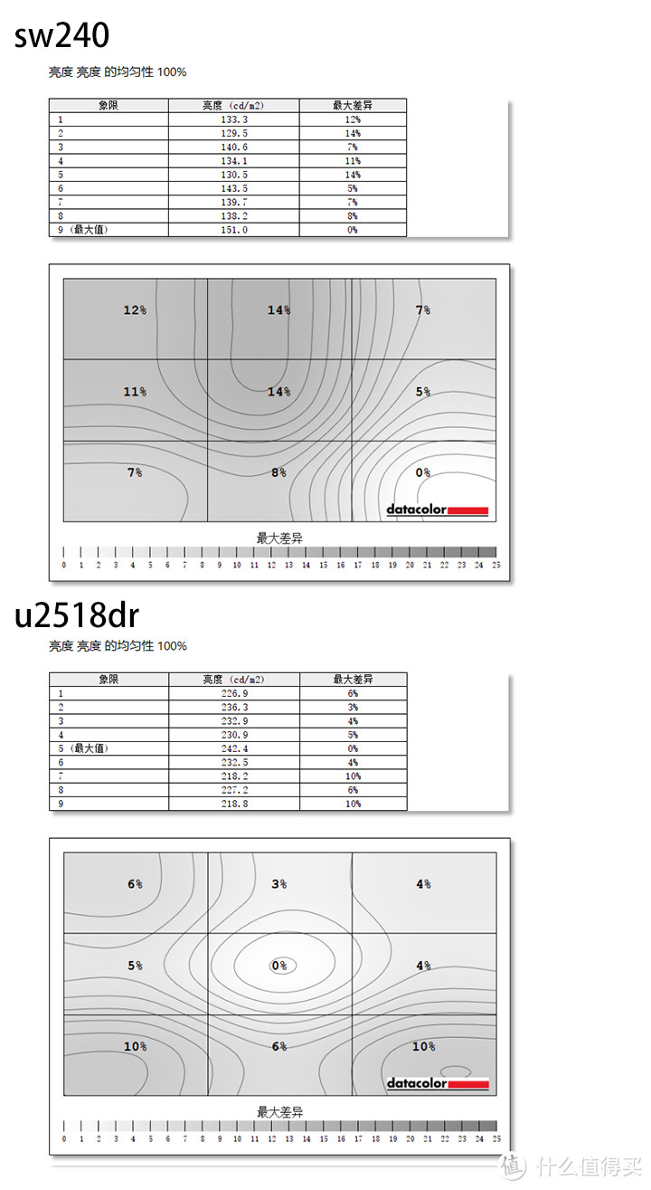 广色域显示器凭什么贵？明基sw240对比戴尔u2518dr使用体验