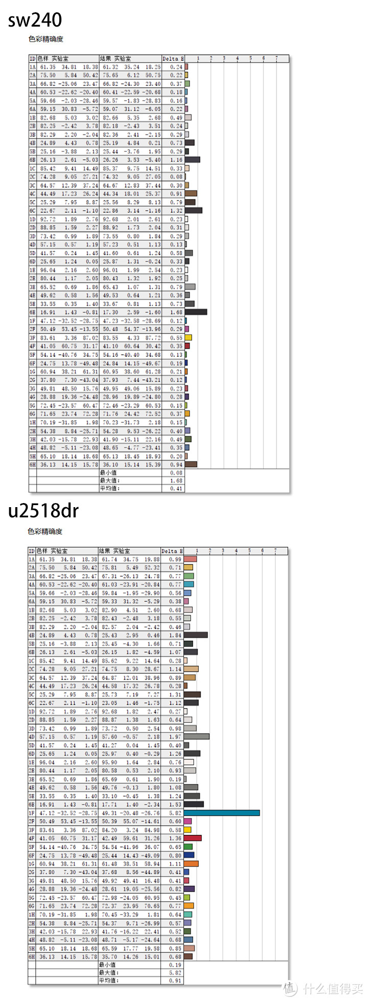 广色域显示器凭什么贵？明基sw240对比戴尔u2518dr使用体验