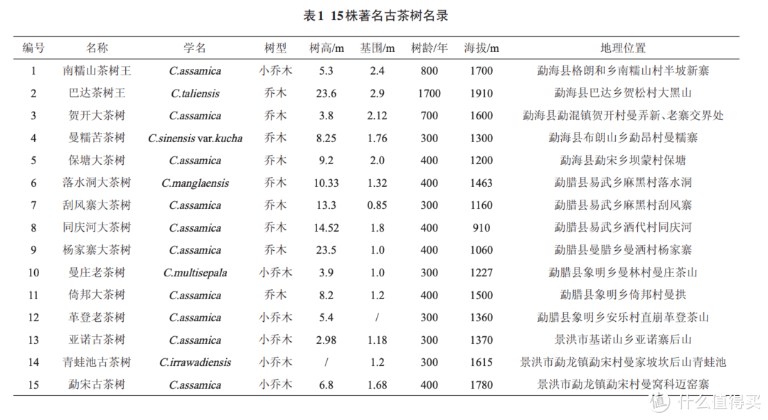 《云南西双版纳古茶树的地理分布_多样性及其利用》