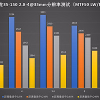 腾龙35-150/2.8-4 Di VC OSD镜头使用测试(分辨率|色散|对焦|焦外|通光量)