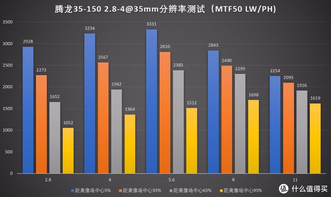 变焦人像镜？腾龙35-150/2.8-4 Di VC OSD评测