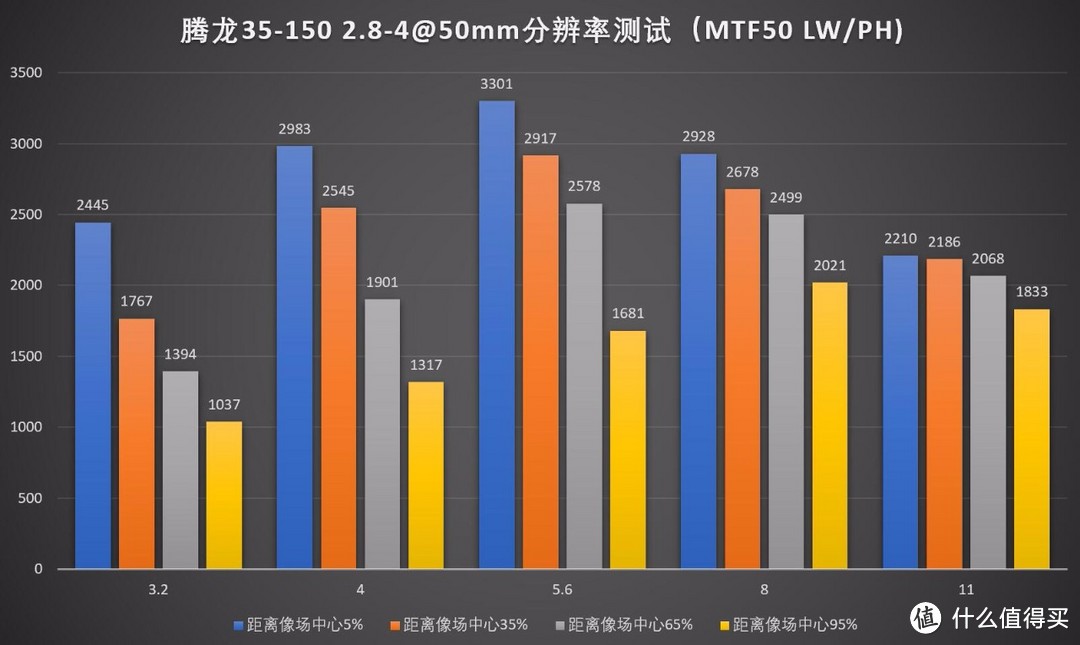 变焦人像镜？腾龙35-150/2.8-4 Di VC OSD评测