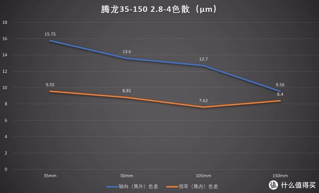 变焦人像镜？腾龙35-150/2.8-4 Di VC OSD评测