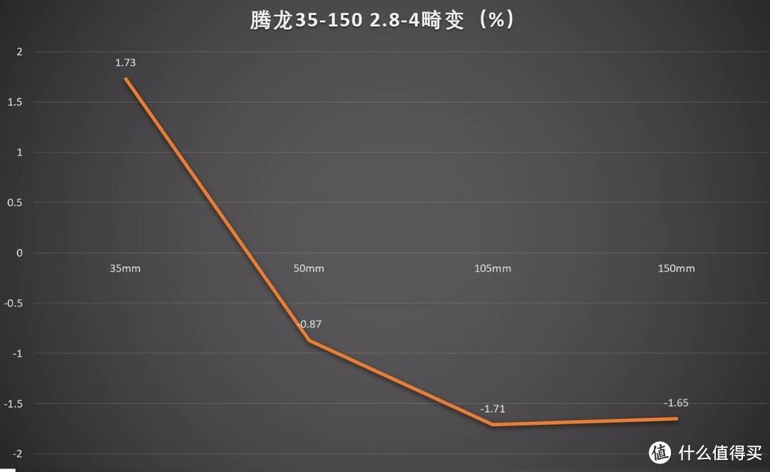 变焦人像镜？腾龙35-150/2.8-4 Di VC OSD评测