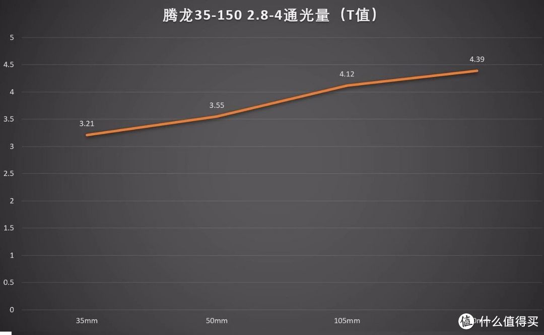 变焦人像镜？腾龙35-150/2.8-4 Di VC OSD评测