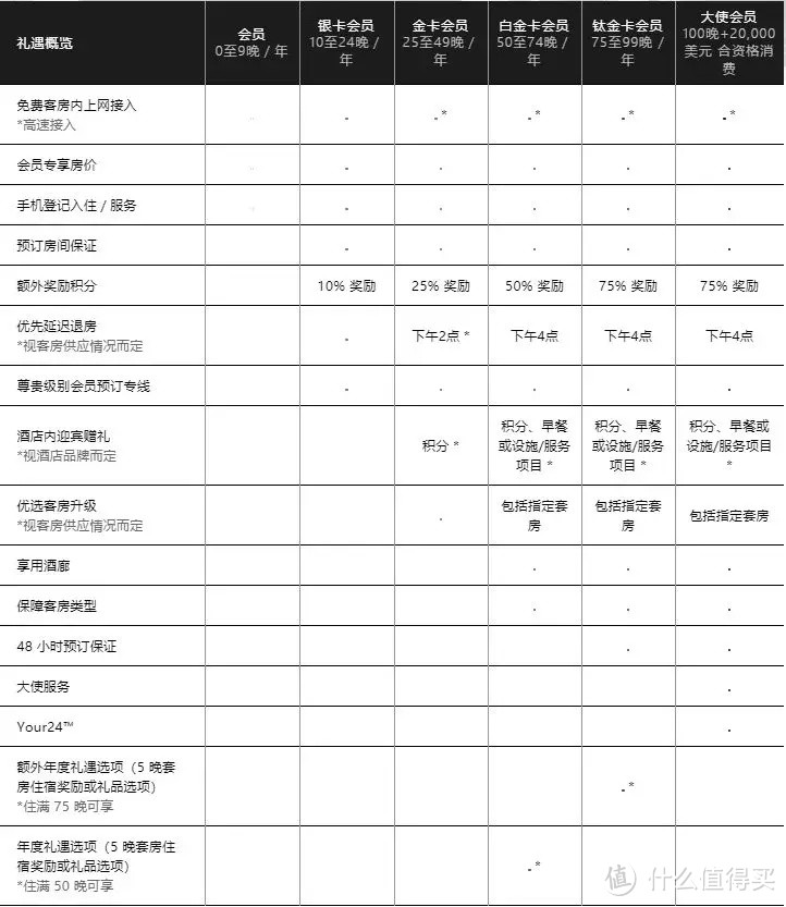 阳叔说全球酒店集团会籍一篇收藏