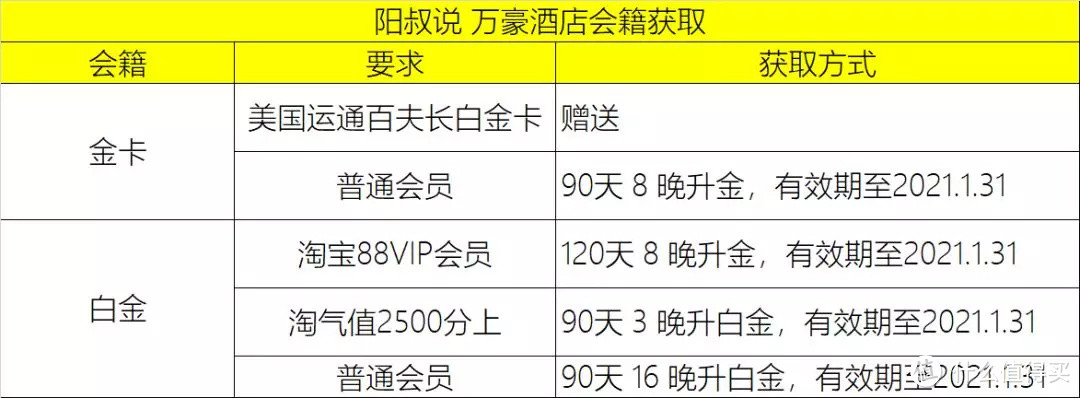 阳叔说全球酒店集团会籍一篇收藏