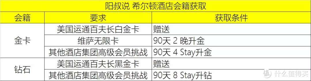 阳叔说全球酒店集团会籍一篇收藏