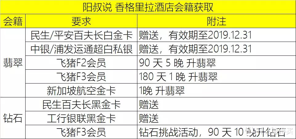 阳叔说全球酒店集团会籍一篇收藏