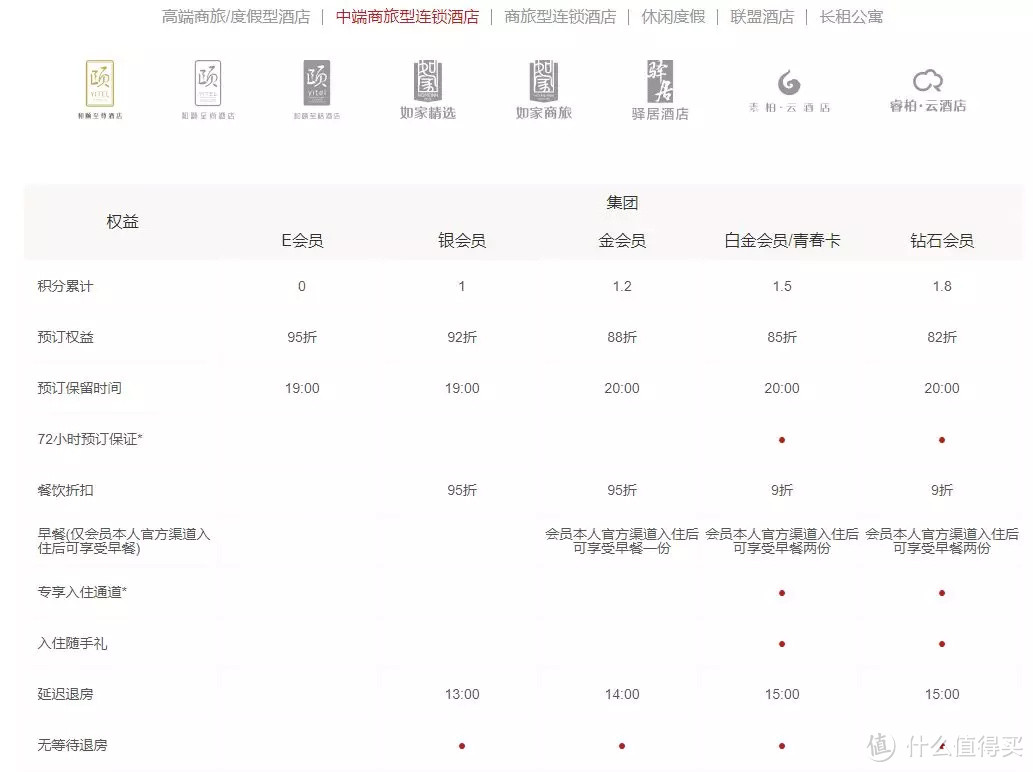 阳叔说全球酒店集团会籍一篇收藏