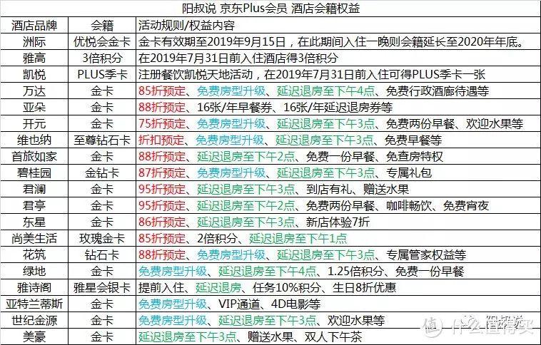 阳叔说全球酒店集团会籍一篇收藏