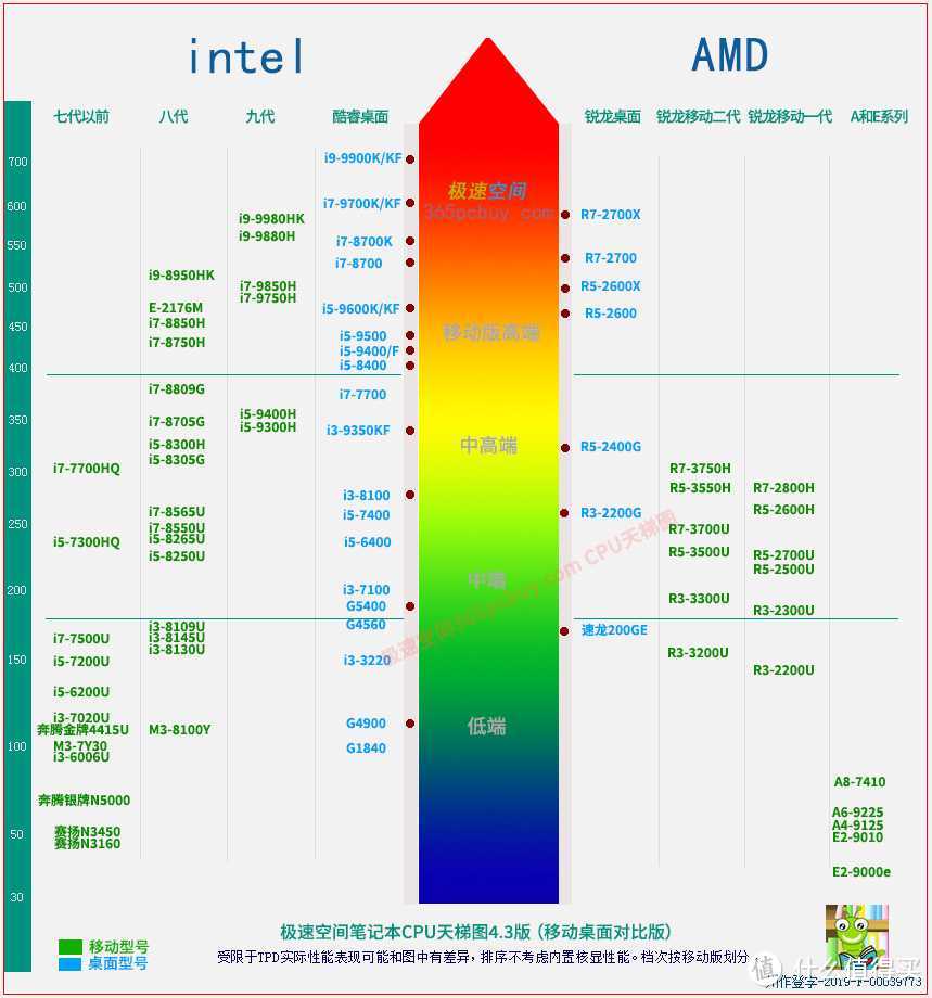 笔记本cpu性能天梯图，图片来源于互联网